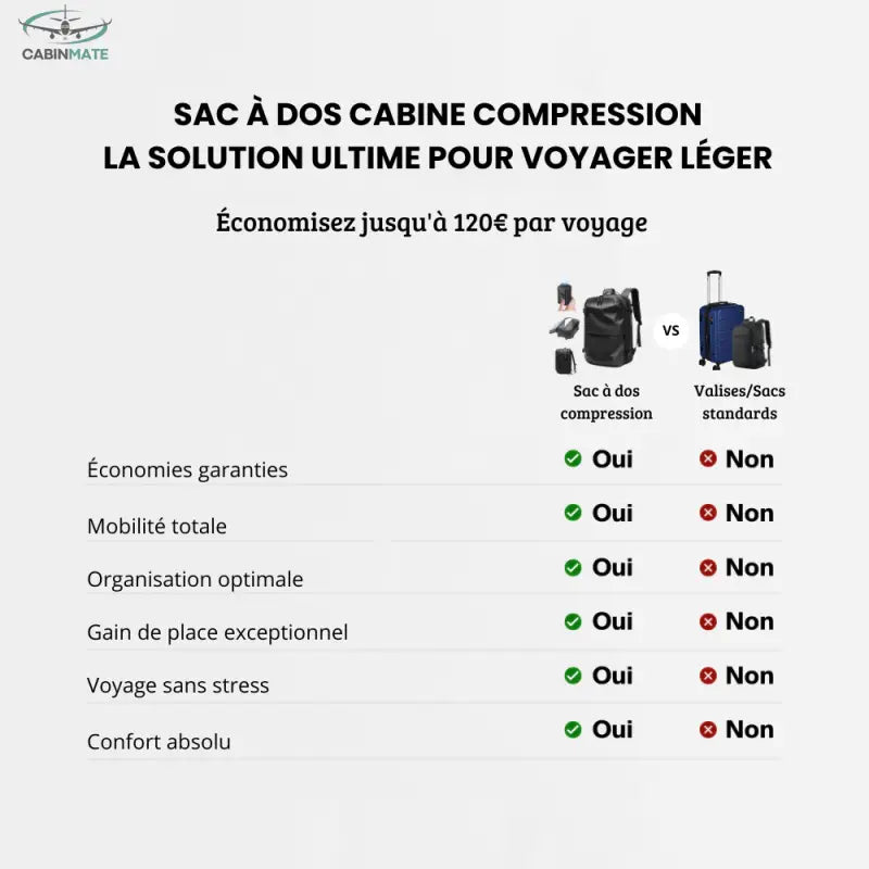 Sac à Dos Cabine Avion - Format Pratique